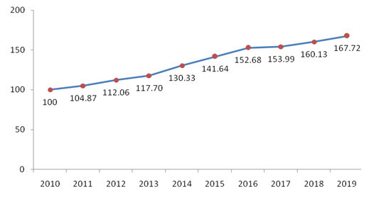 2019꾩չָΪ167.72 7.59