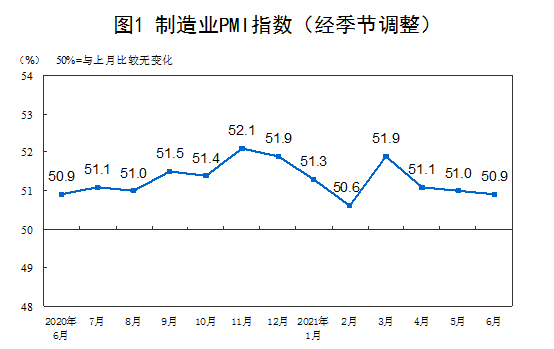 6· йҵɹָPMIΪ50.9%