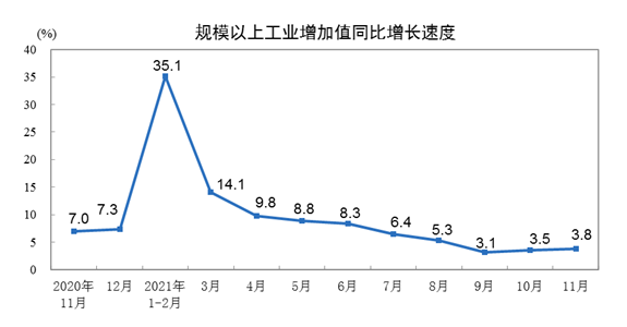 202111·ȫģϹҵֵ3.8%