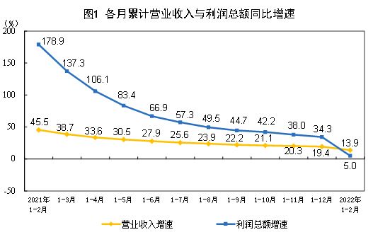 202212·ȫģϹҵҵ5.0%