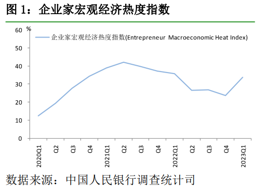 2023年第一季度我国企业家宏观经济热度指数为33.8%