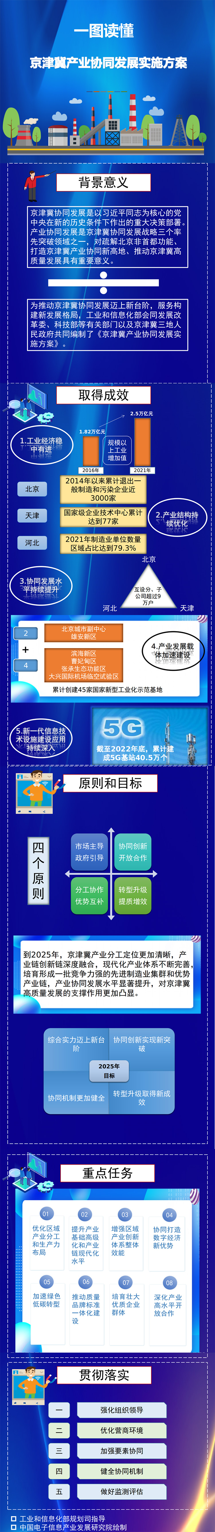 一图读懂京津冀产业协同发展实施方案